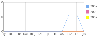 Wykres roczny blog rowerowy Glebozerca.bikestats.pl
